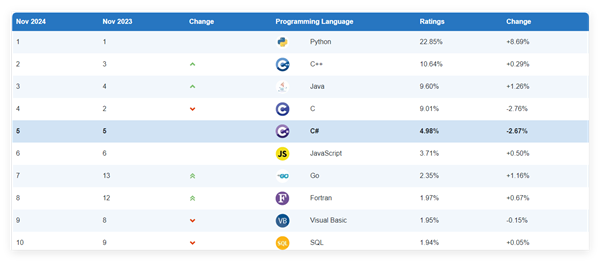 TIOBE 8月編程語(yǔ)言排行公布：Go排名第7創(chuàng)新高！超越JavaScript不遠(yuǎn)了